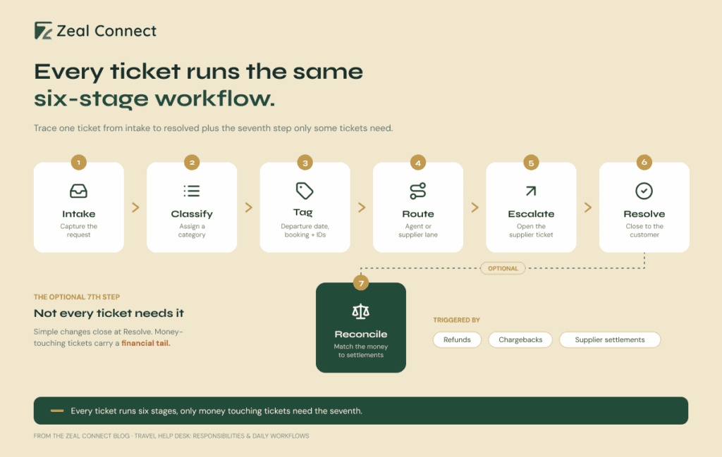 Tavel Desk Six Stage Workflow- Zeal Connect