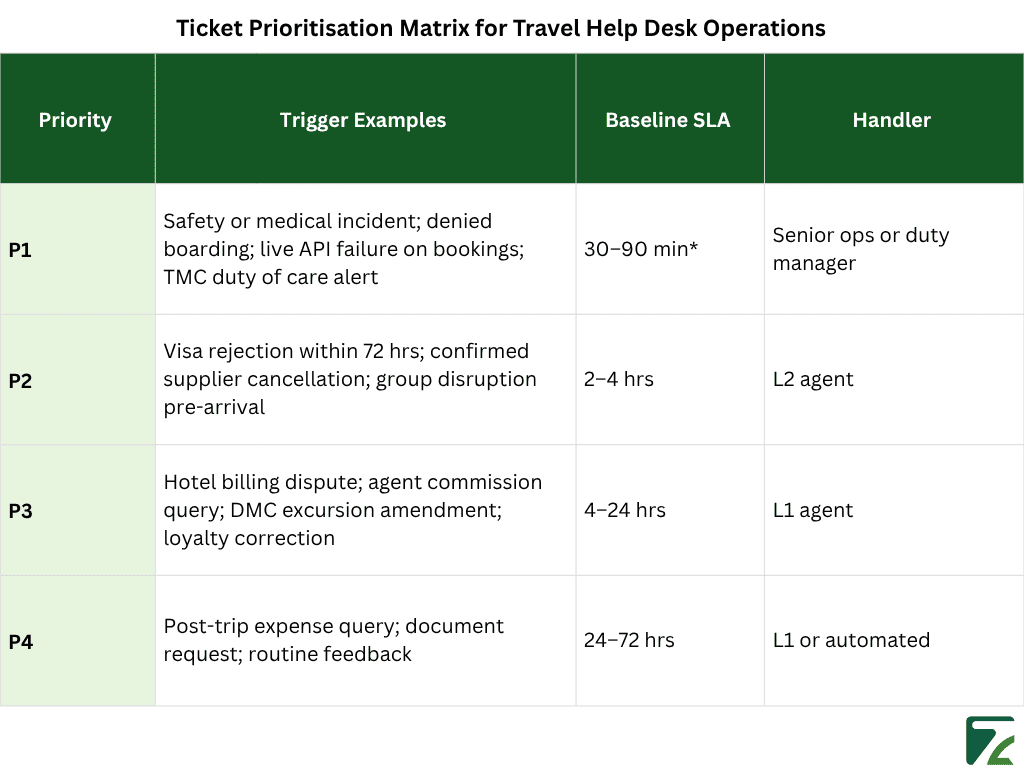 Ticket Prioritisation Matrix for Travel Help Desk Operations - Zeal Connect