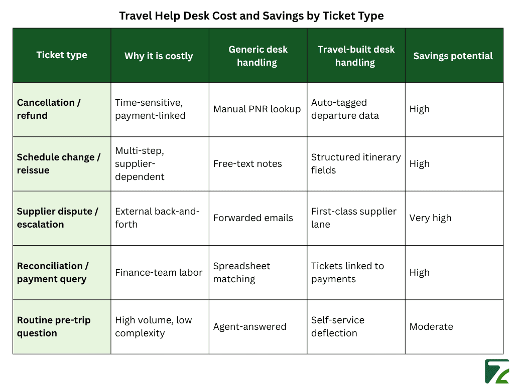 Travel Help Desk Cost and Savings by Ticket Type -Zeal Connect