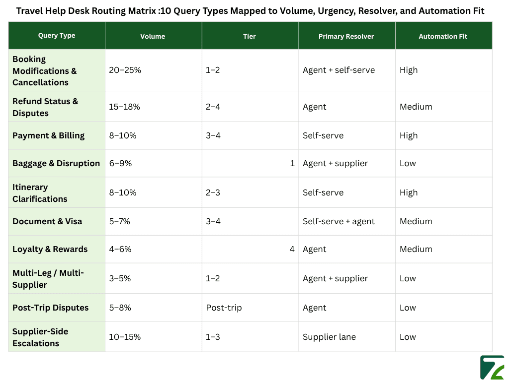 Travel Help Desk Routing Matrix 10 Query Types Mapped to Volume, Urgency, Resolver, and Automation Fit Zeal Connect