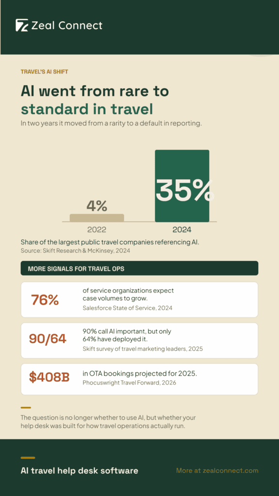 AI in Travel Infographic (Fixed) - Zeal Connect