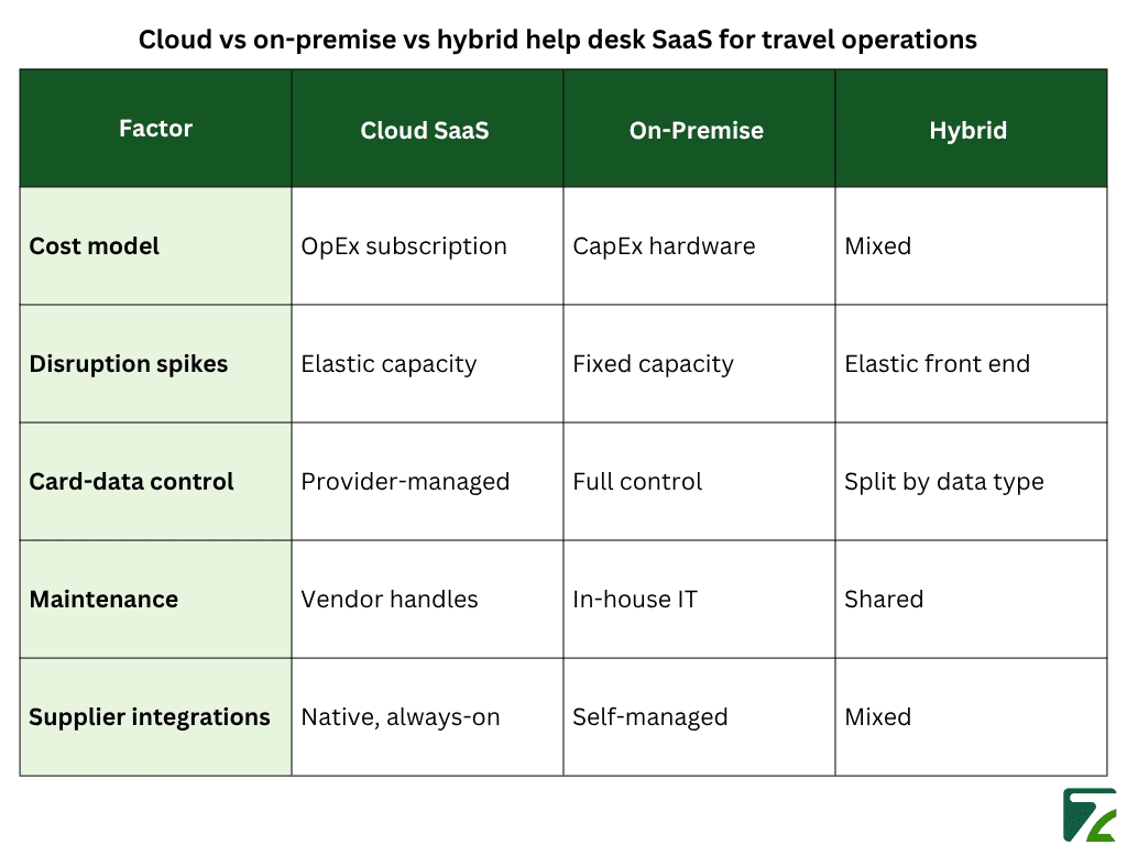 Cloud vs on-premise vs hybrid help desk SaaS for travel operations - Zeal Connect