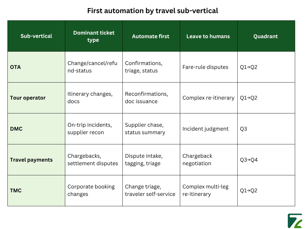 _First automation by travel sub-vertical Zeal Connect