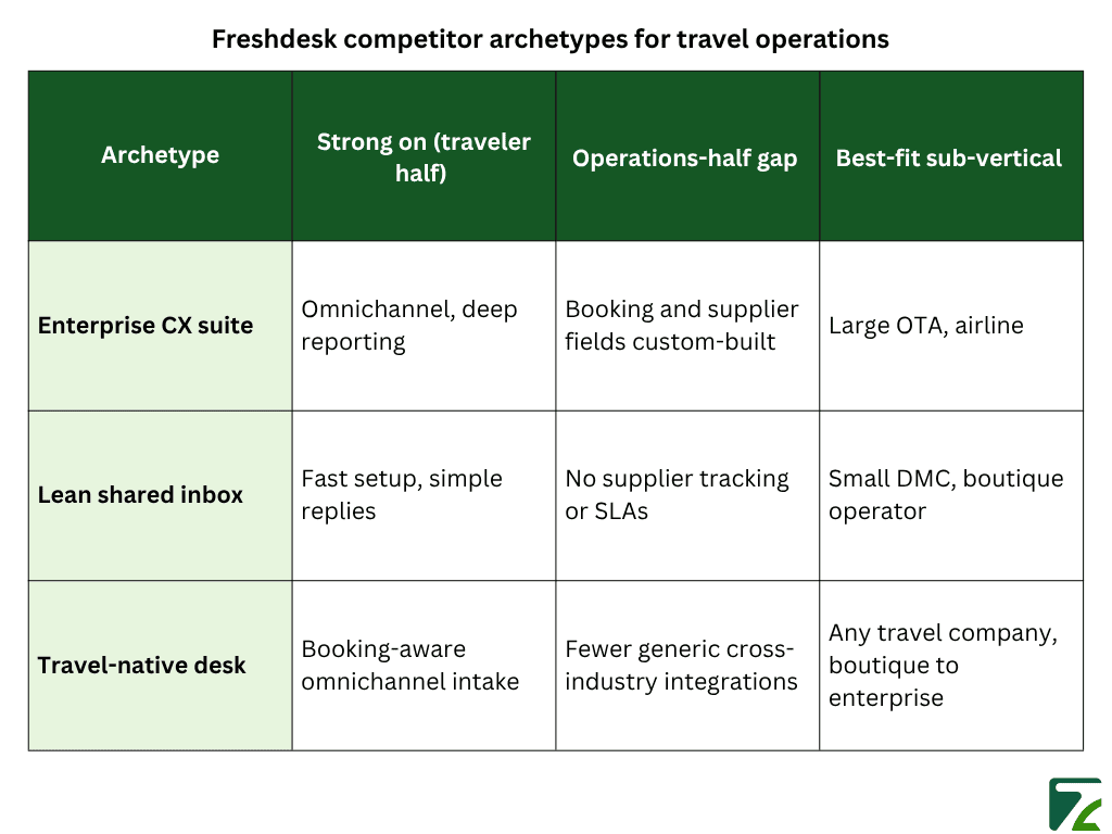 Freshdesk competitor archetypes for travel operations -Zeal Connect