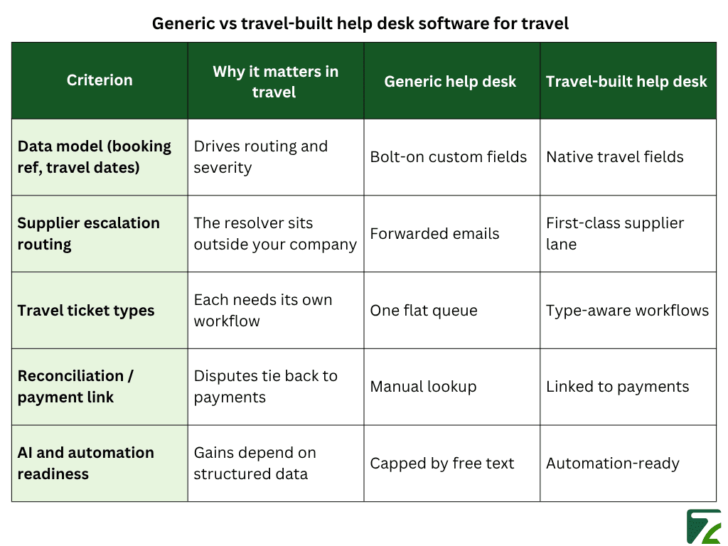 Generic vs travel-built help desk software for travel (1)-Zeal Connect