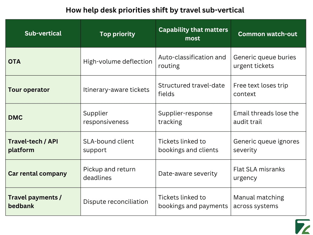 How help desk priorities shift by travel sub-vertical -Zeal Connect