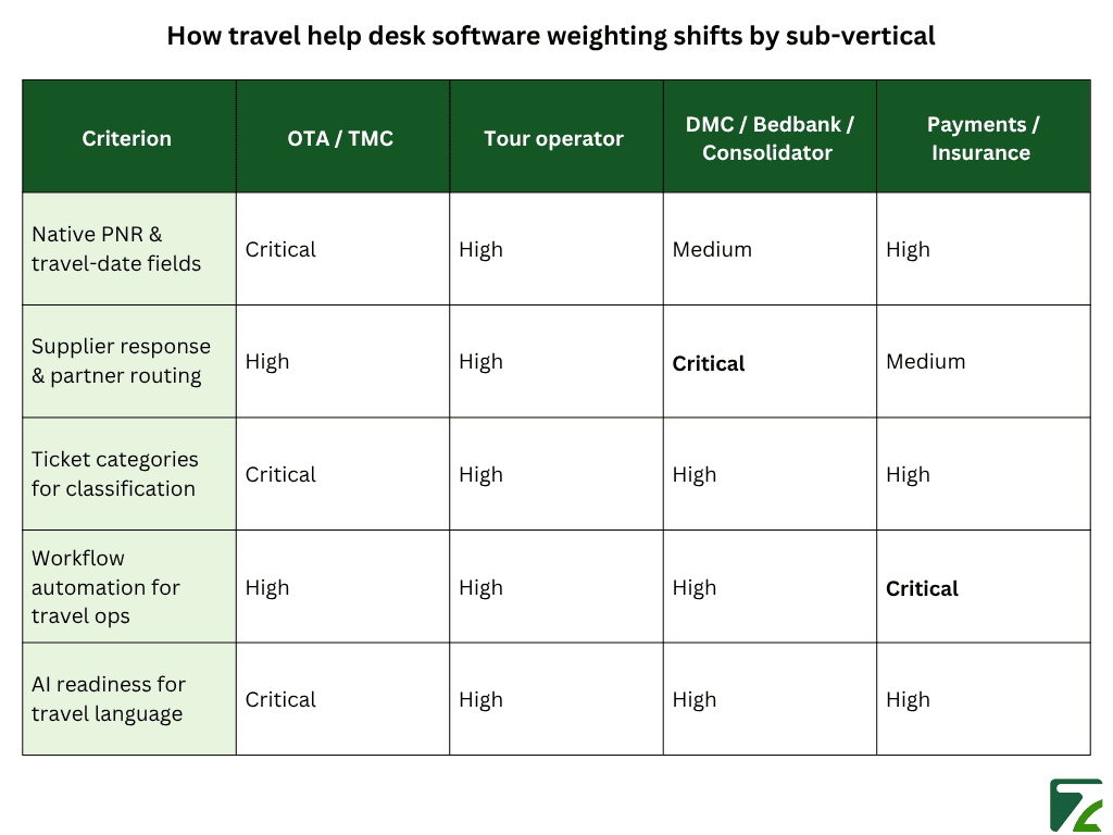 How travel help desk software weighting shifts by sub-vertical - Zeal Connect
