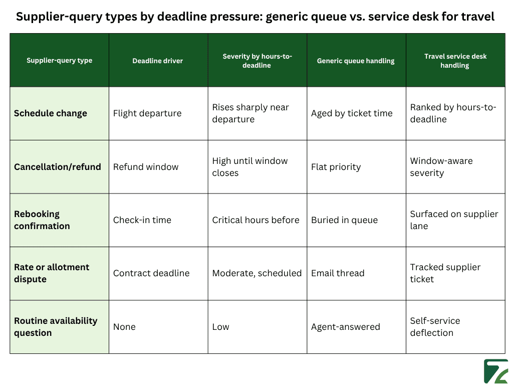 Supplier-query types by deadline pressure generic queue vs. service desk for travel (1)-Zeal Connect