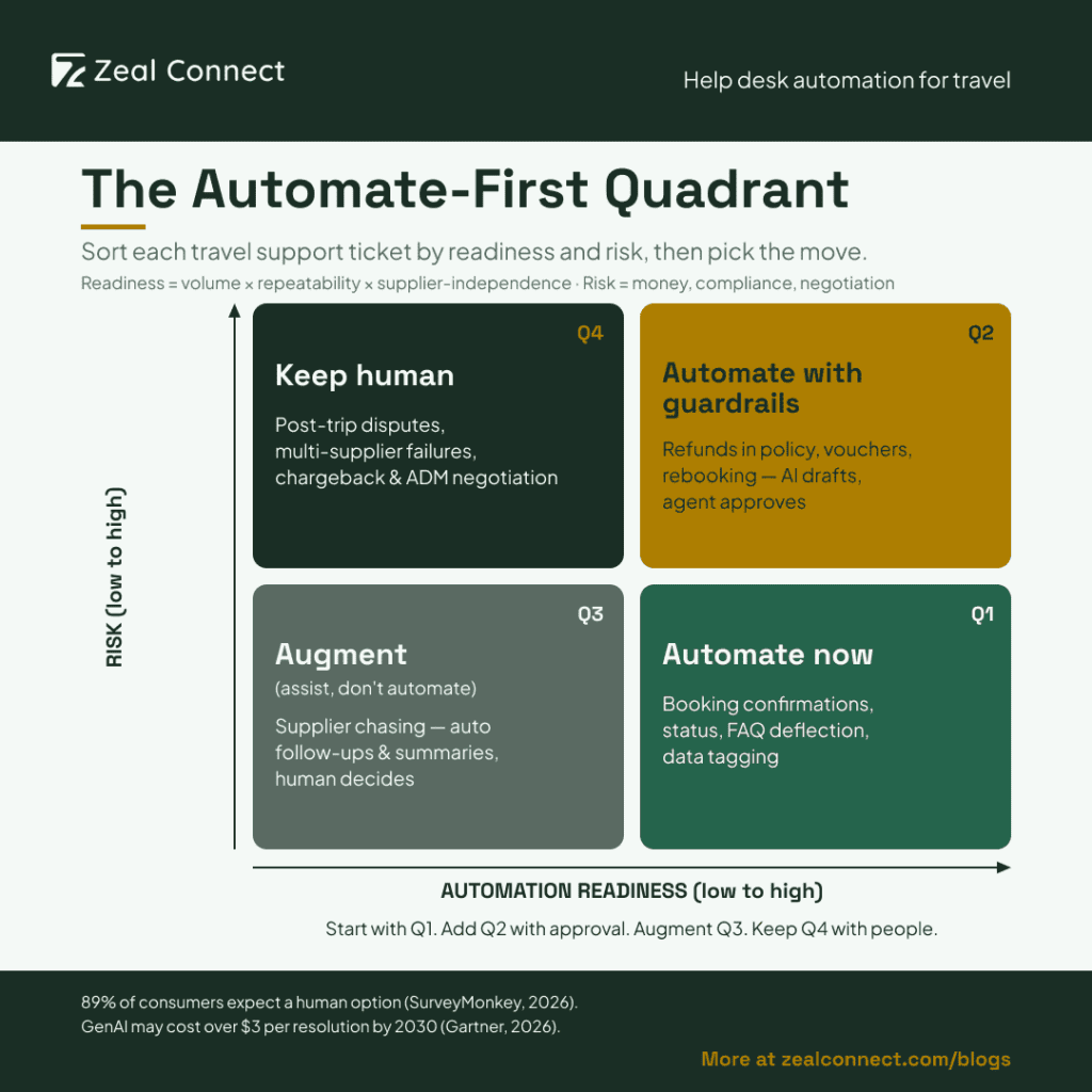 The Automate-First Quadrant -Zeal Connect