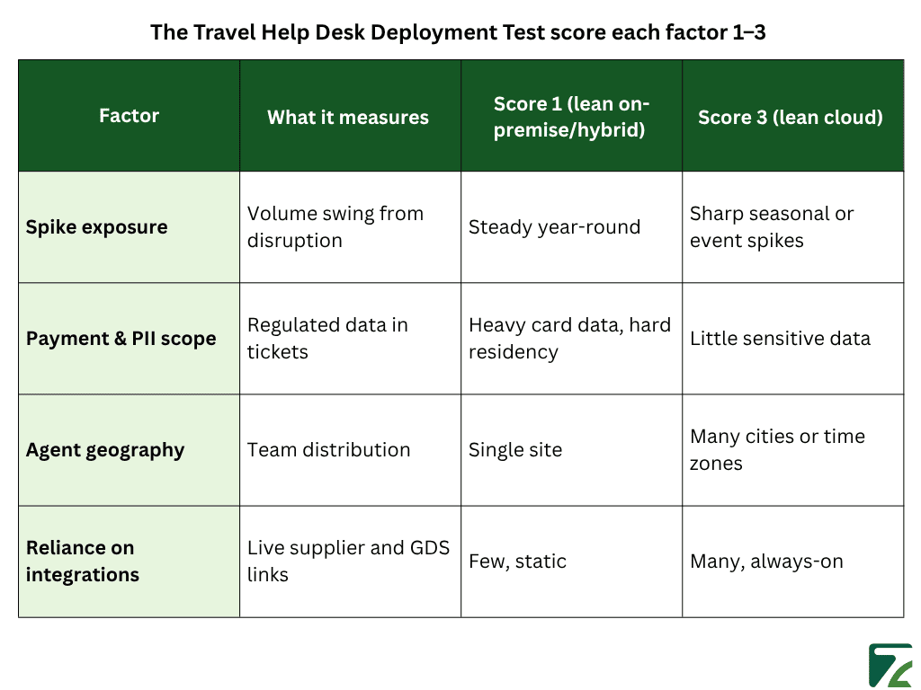 The Travel Help Desk Deployment Test score each factor 1–3 - Zeal Connect