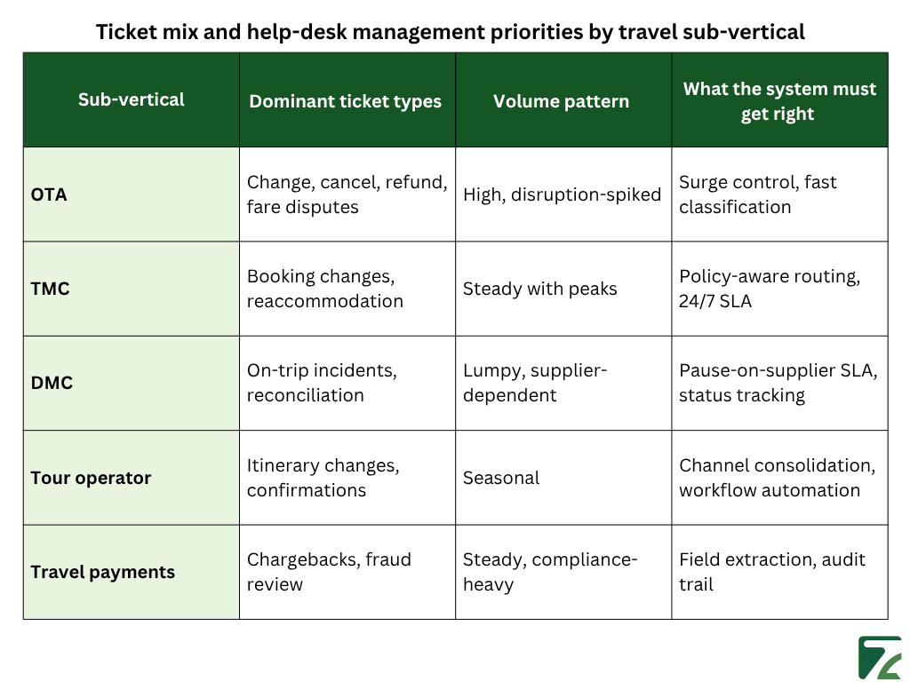 Ticket mix and help-desk management priorities by travel sub-vertical -Zeal Connect