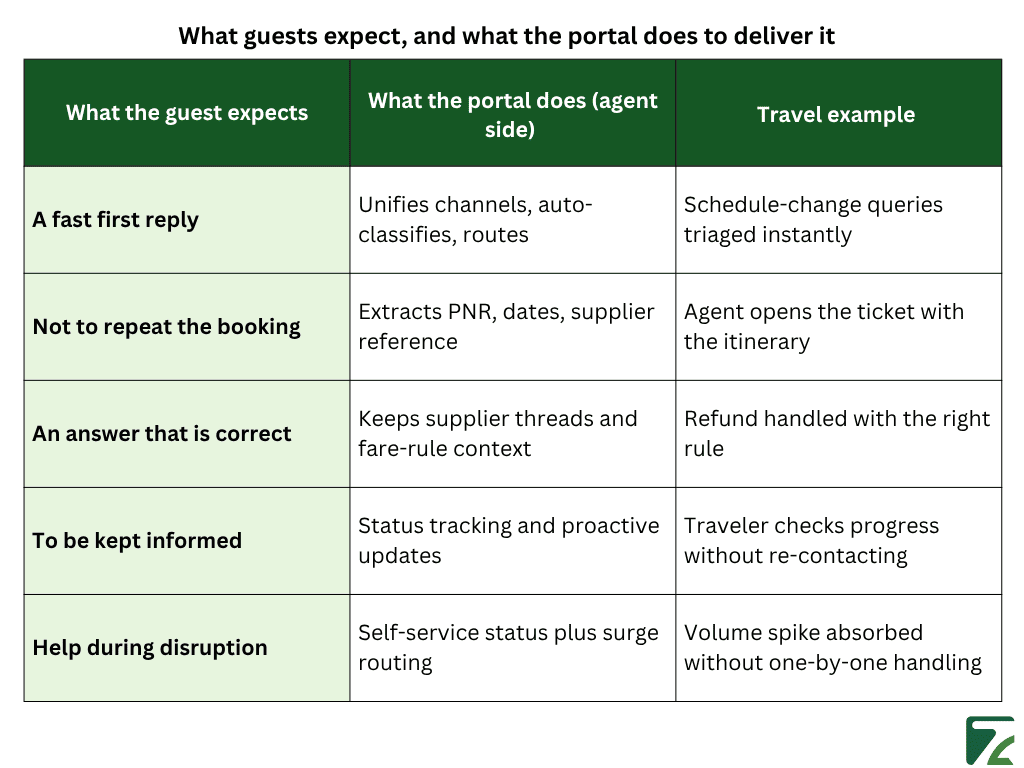 What guests expect, and what the portal does to deliver it - Zeal Connect