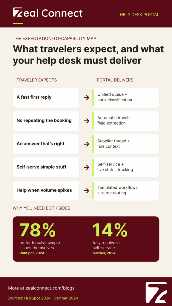 What travelers expect, and what your help desk must deliver - Zeal Connect