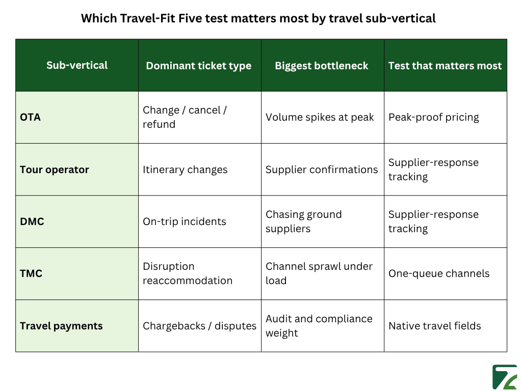 Which Travel-Fit Five test matters most by travel sub-vertical - Zeal Connect