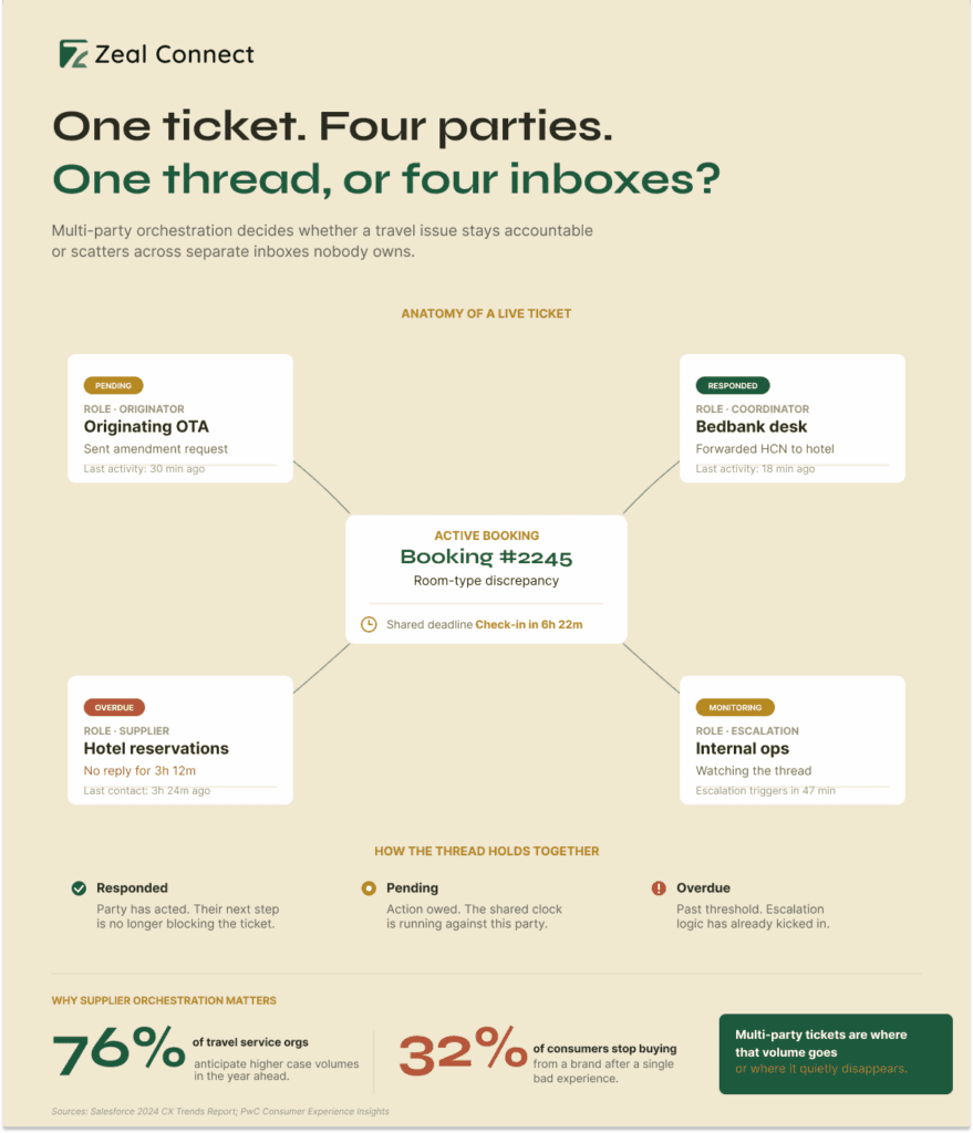 multi-party-orchestration-using-cloud helpdesk infographic - Zeal Connect