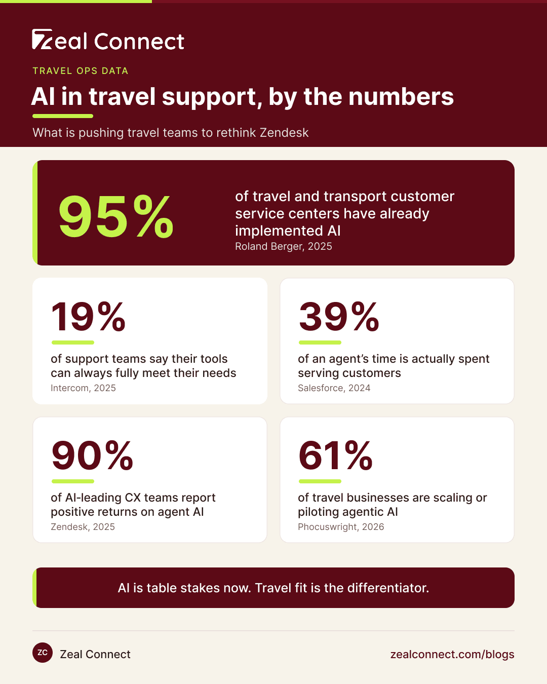 AI in travel support by the numbers: data behind choosing an alternative to Zendesk for travel companies