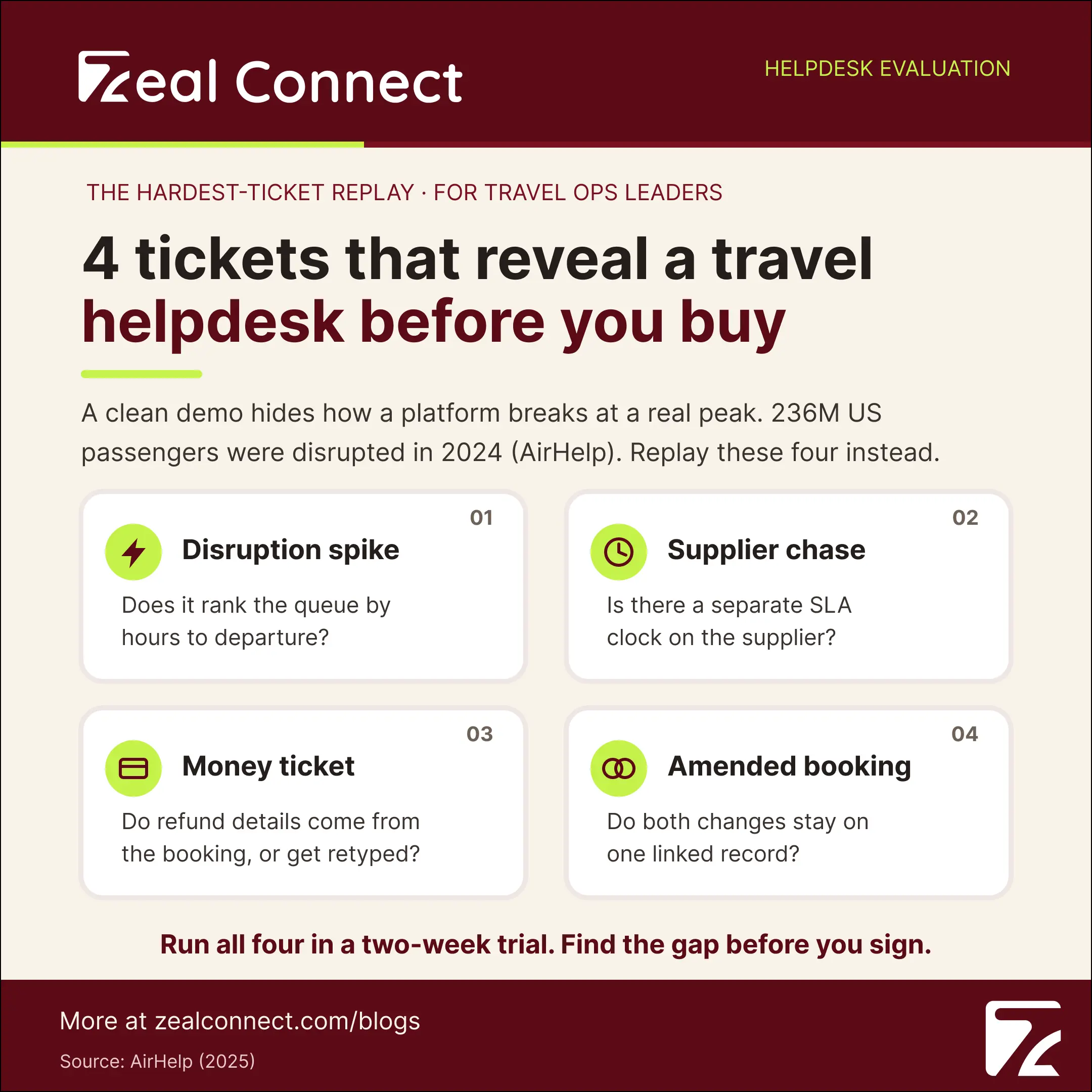 Infographic showing the four hardest tickets to replay when evaluating helpdesk platforms for travel companies