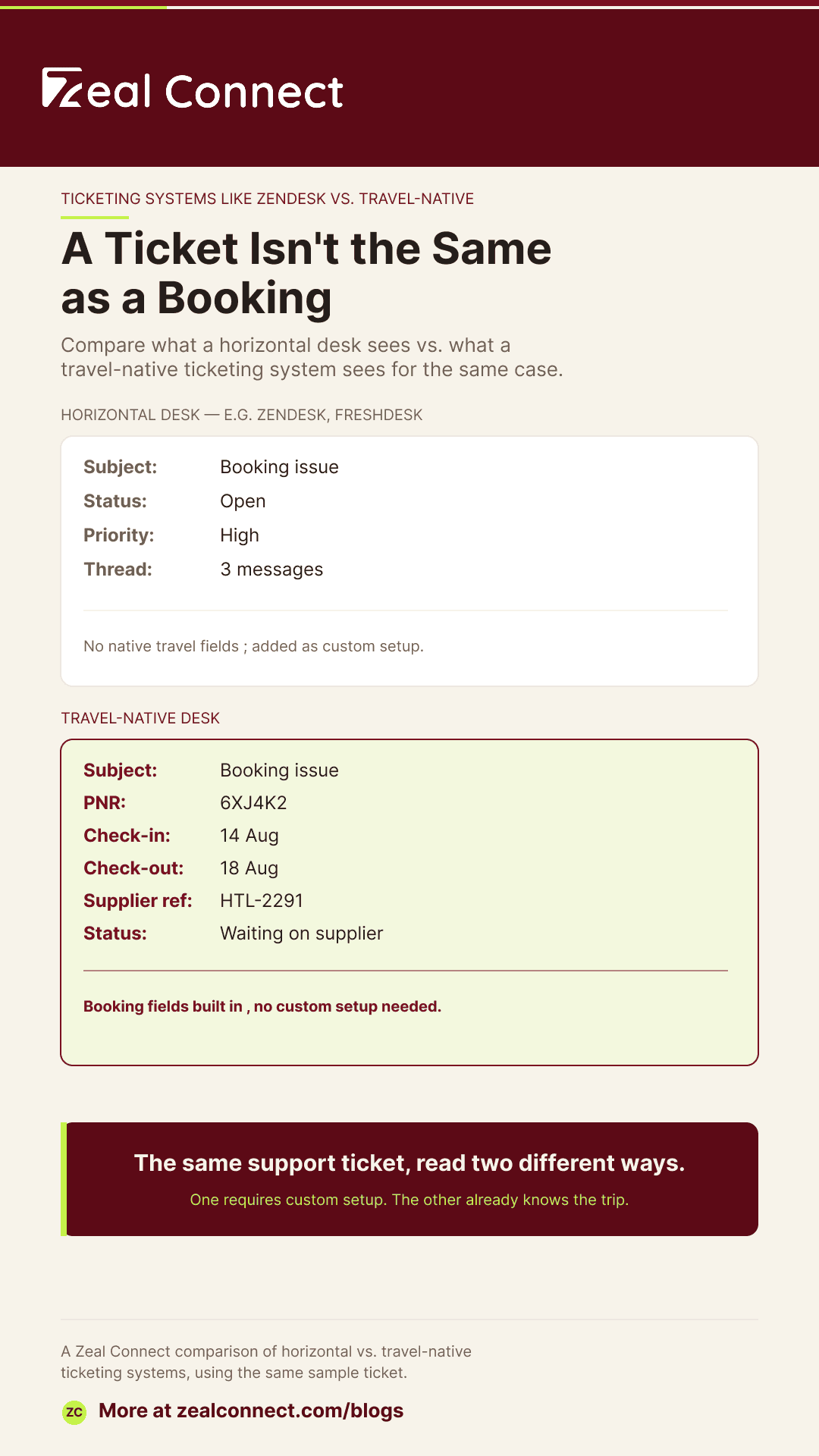 Comparison of generic ticket fields versus travel native ticketing system with booking data