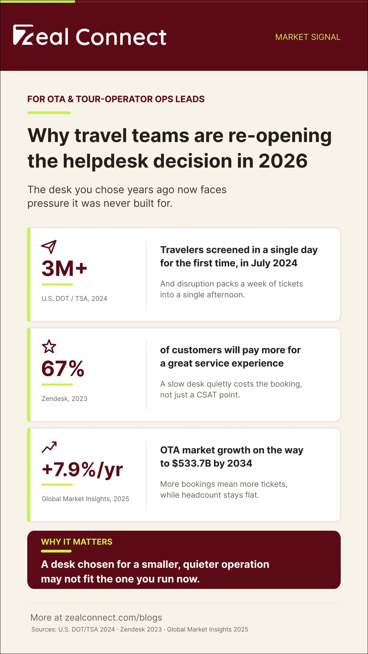 Three forces reopening the travel helpdesk decision for OTAs and tour operators