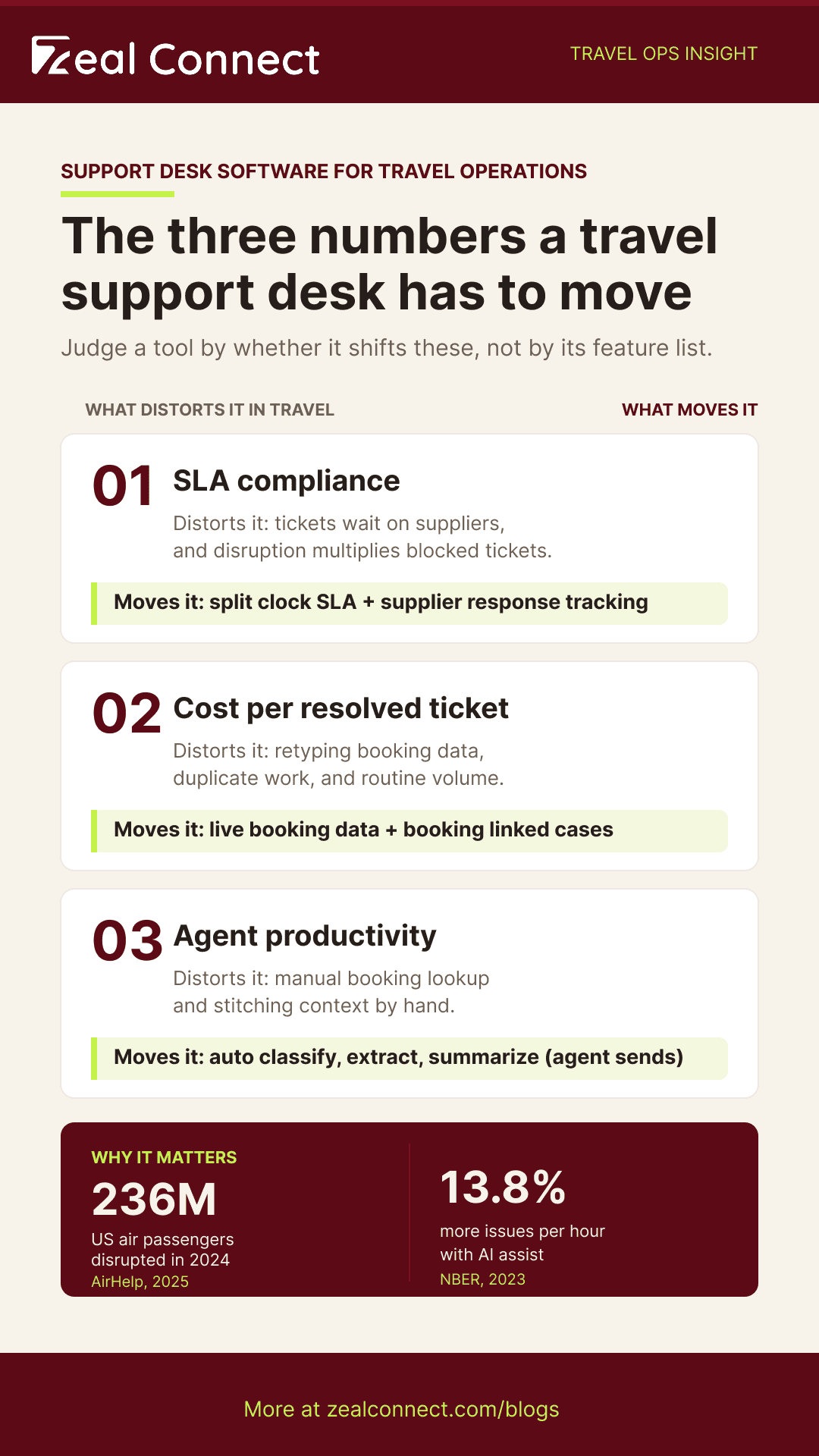 Infographic showing the three numbers the best support desk software for travel operations must move