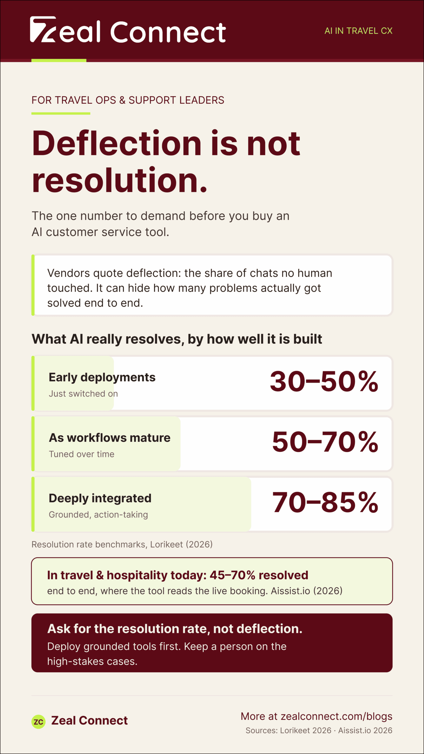 Infographic: deflection is not resolution, AI tools for customer service in travel rated by resolution rate