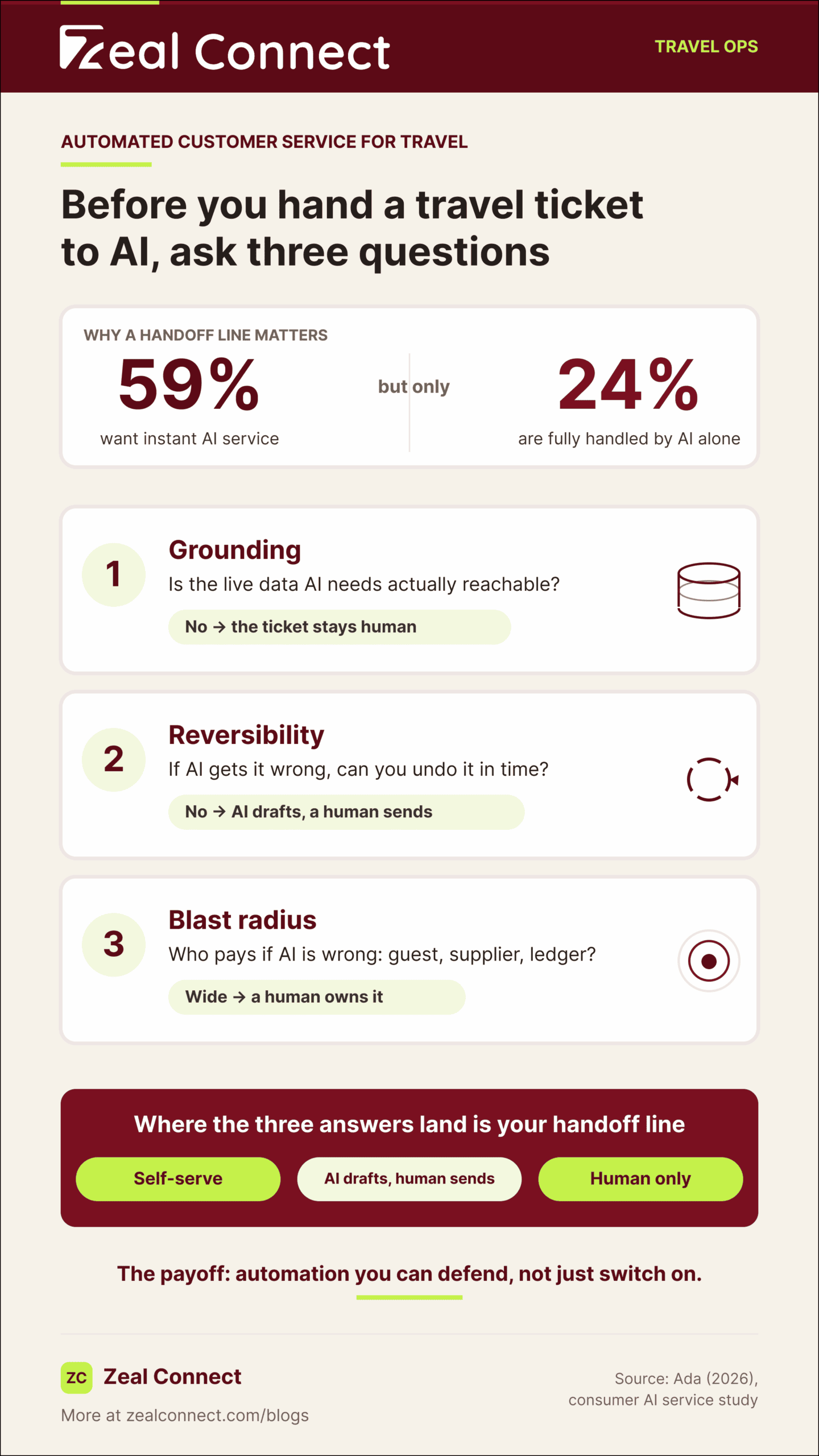 Automated customer service for travel: three questions that set the AI handoff line