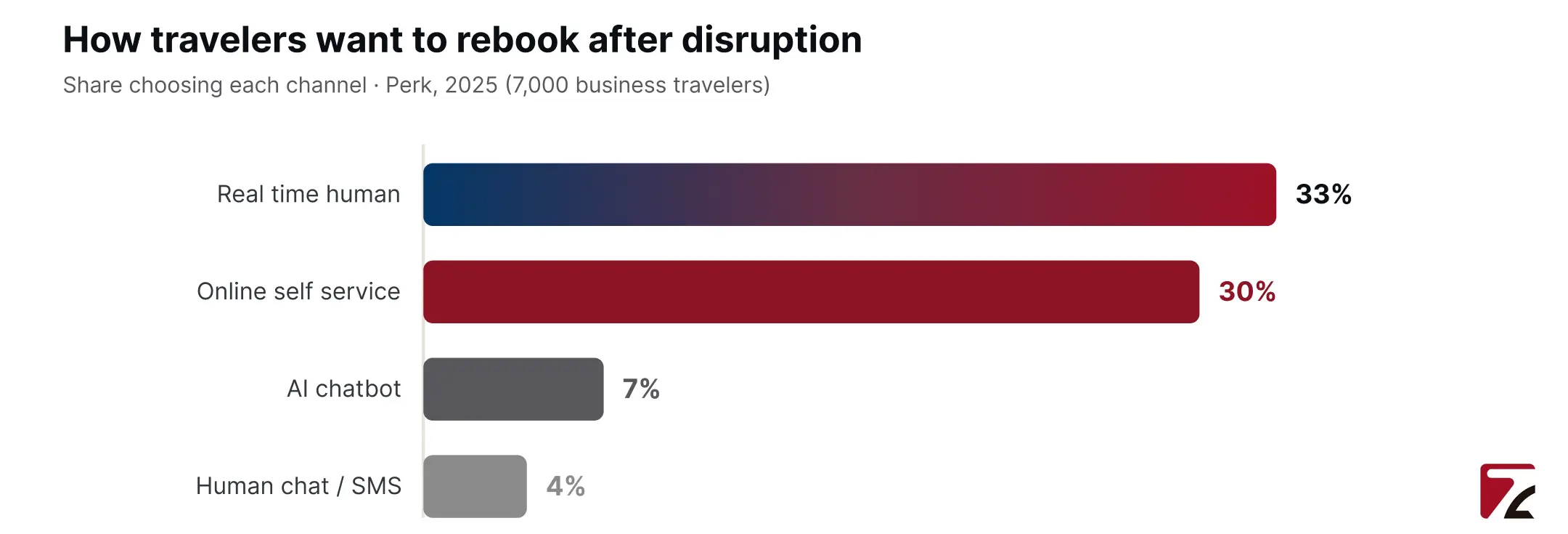 How travelers want to rebook after disruption in customer support in travel: 33 percent prefer a human and only 7 percent a chatbot