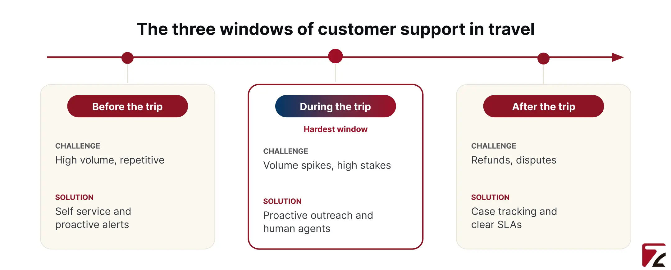 Trip timeline support map for customer support in travel: challenges and solutions before, during, and after a trip