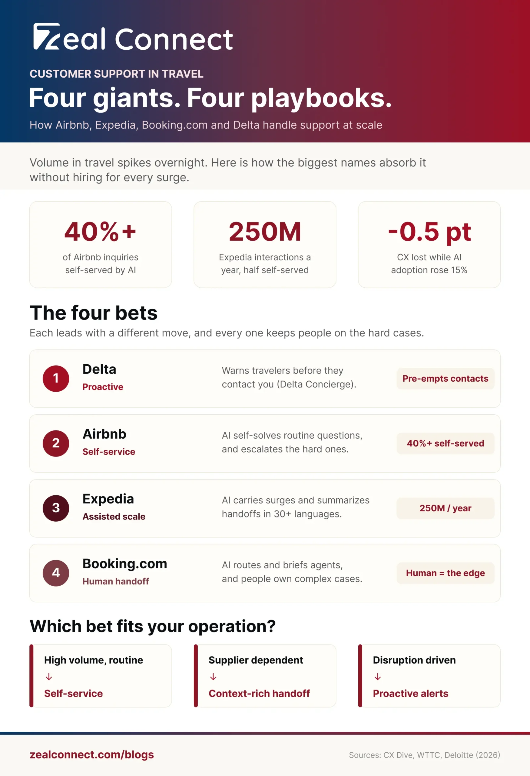 Infographic on customer support in travel at scale showing the four bets of Airbnb, Expedia, Booking.com and Delta with supporting stats and a decision guide