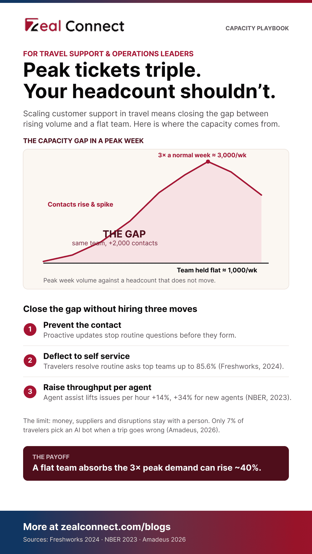 Infographic on scaling customer support in travel without adding headcount, showing the peak week capacity gap and the three moves that close it
