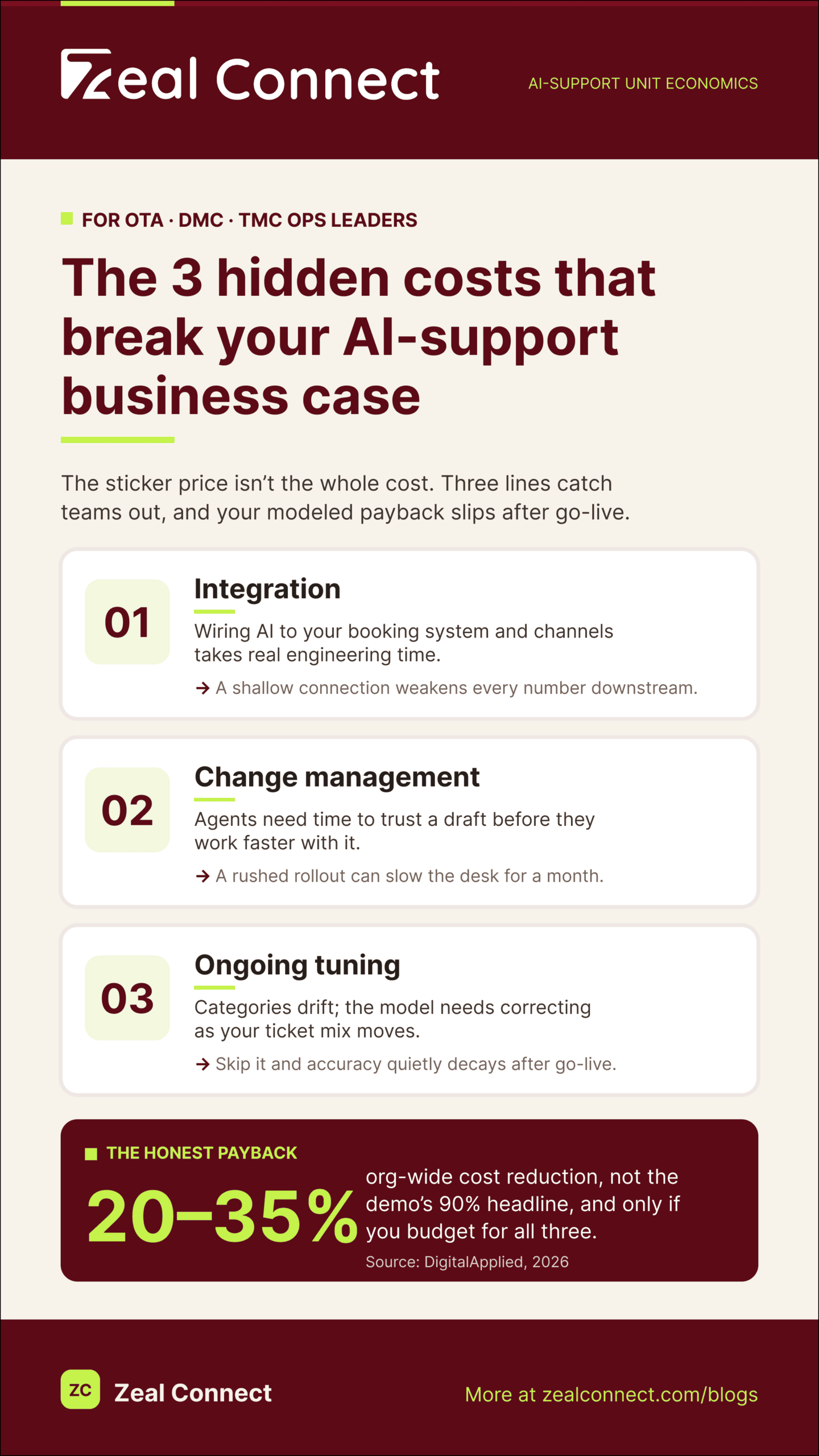 The 3 hidden costs that break your AI support business case for travel operations
