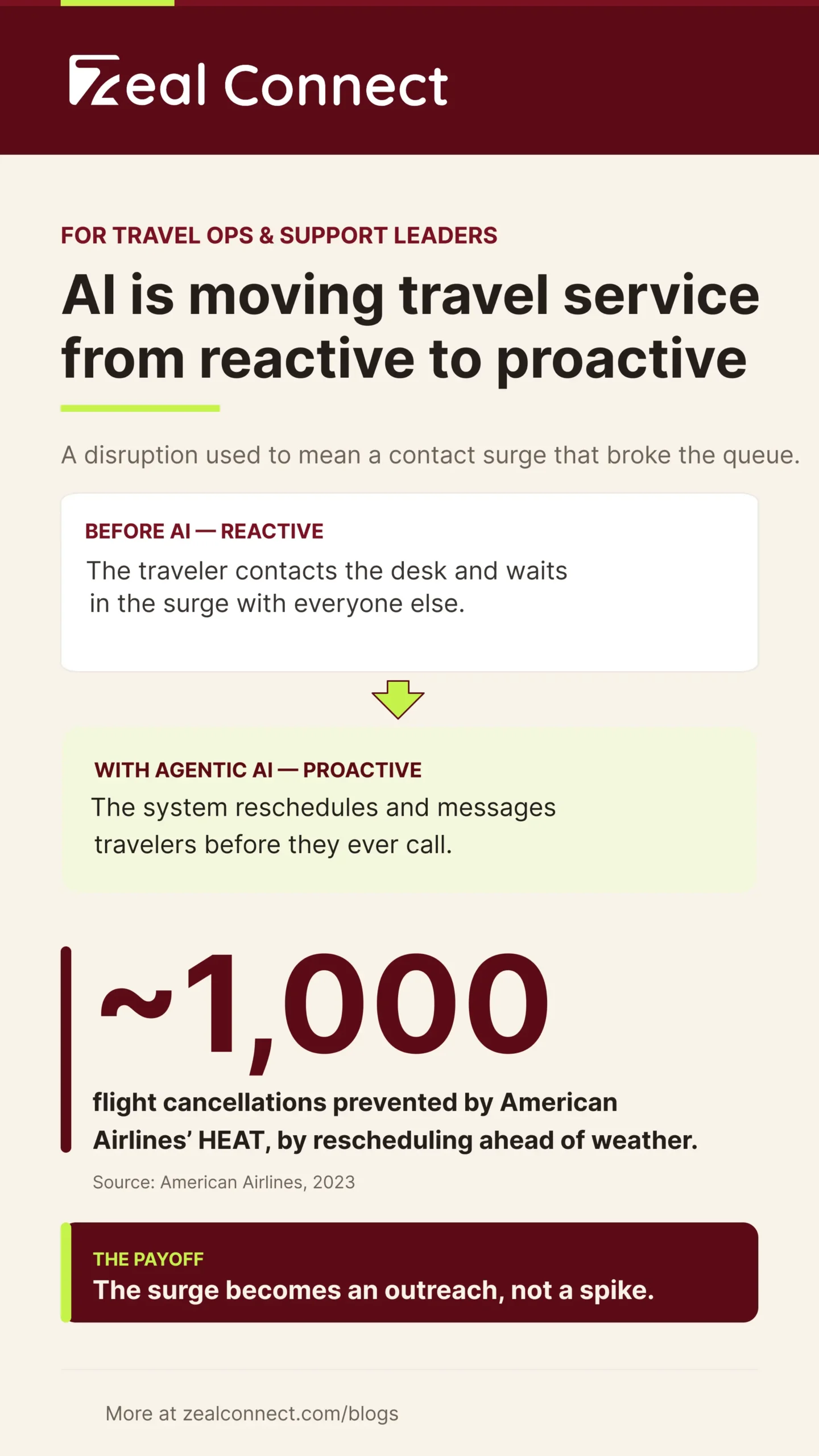AI and customer service in travel: the shift from reactive to proactive travel desk operations