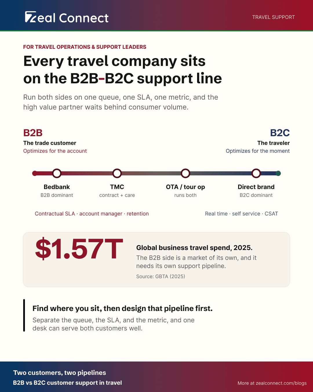 B2B vs B2C customer support in travel: where bedbanks, TMCs, OTAs, and direct brands sit on the support spectrum