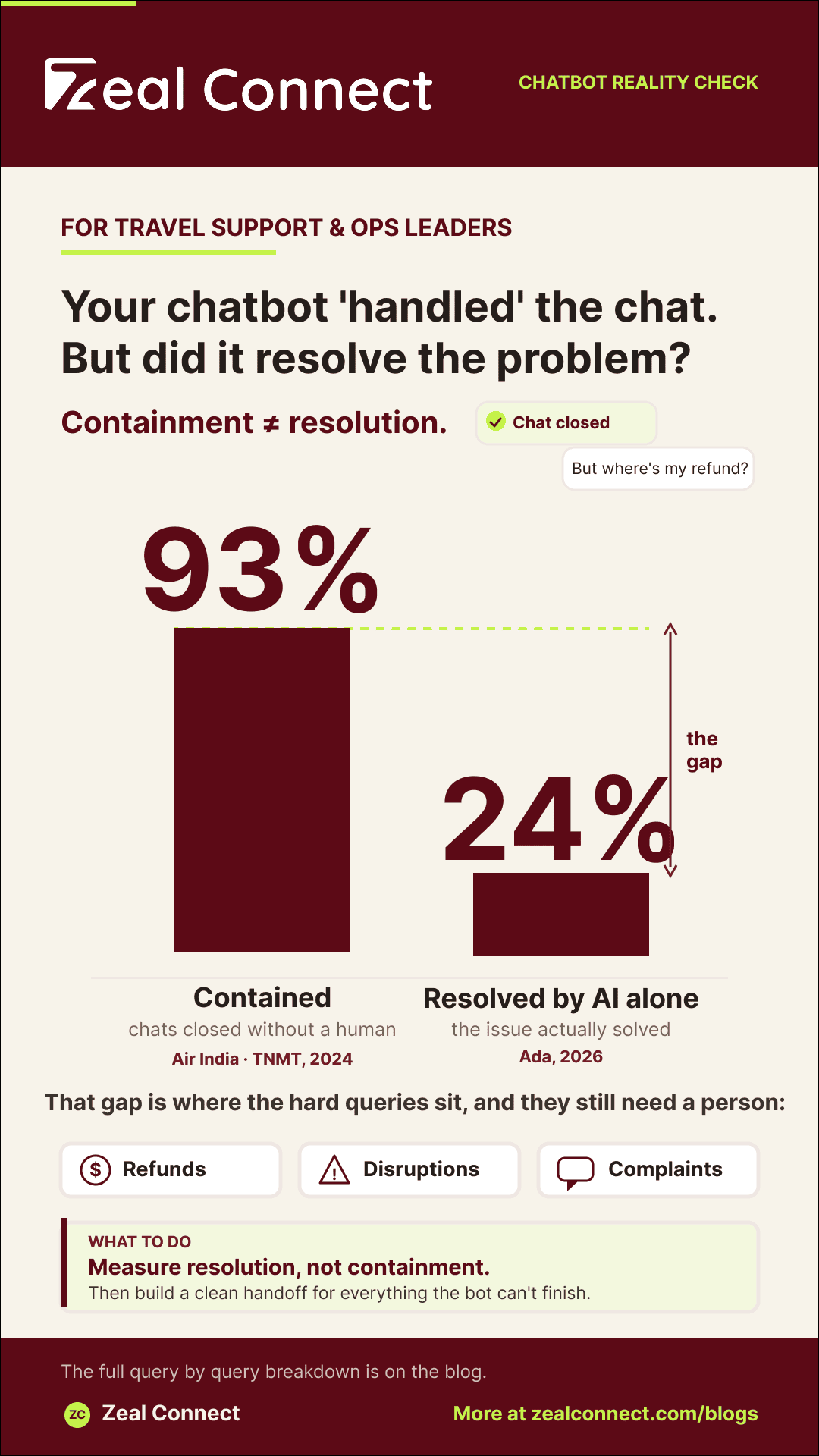 Customer support chatbot for travel infographic showing 93% of chats contained versus 24% resolved by AI alone