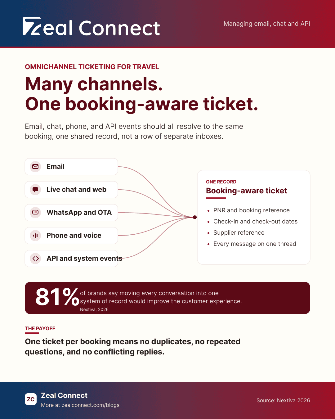 Omnichannel ticketing system for travel: email, chat, and API converging into one booking aware ticket