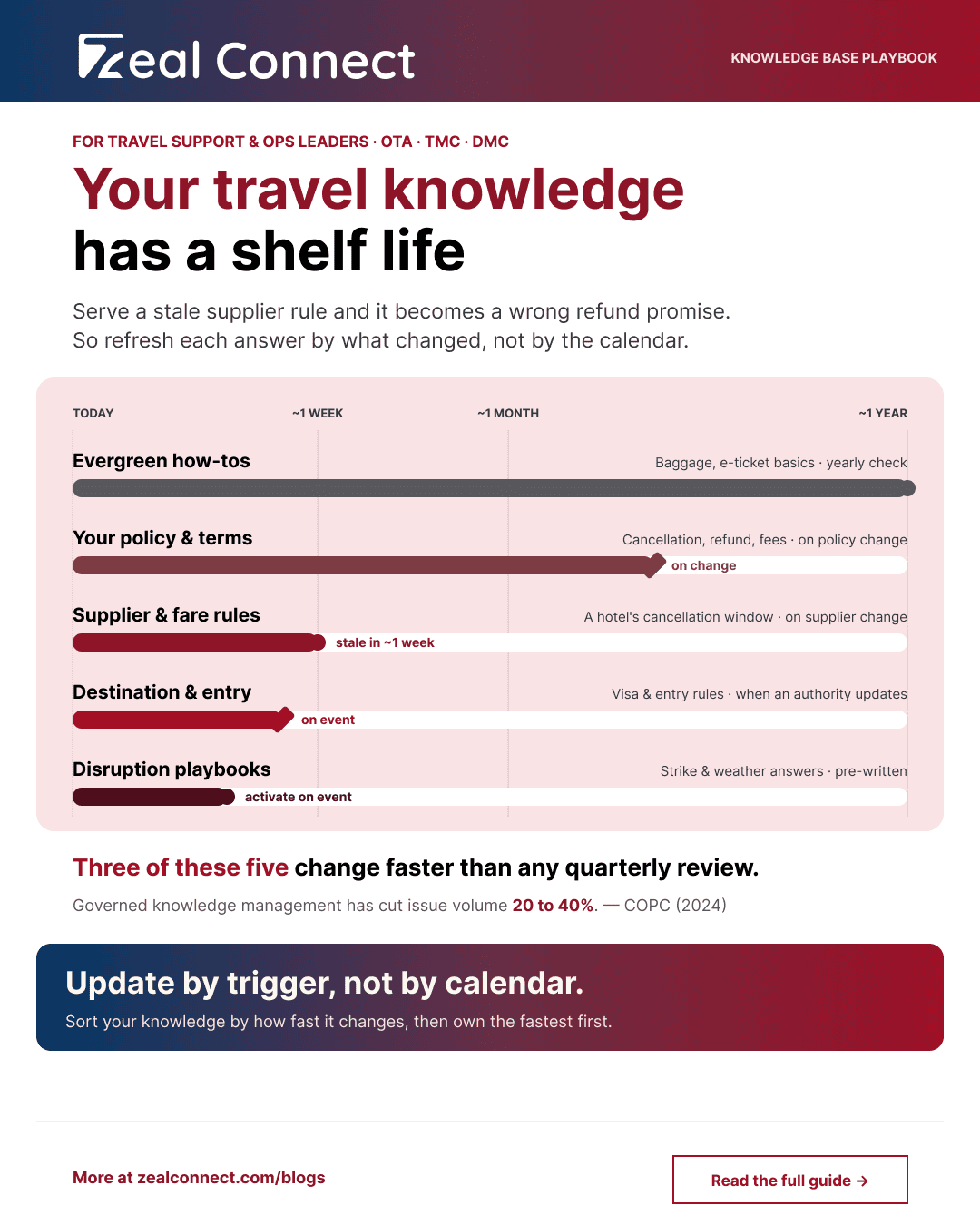 Customer support in travel knowledge base sorted by how fast each knowledge type goes stale