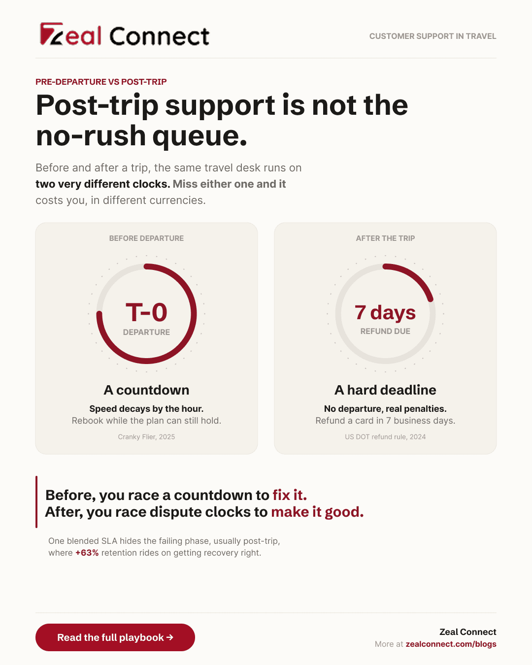 Infographic: the two clocks of customer support in travel, a pre departure countdown versus a post trip deadline