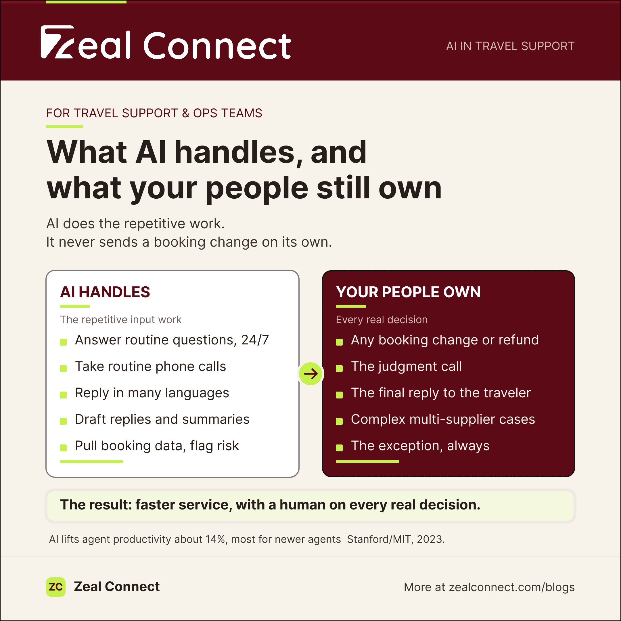 Customer service AI for travel operations: what AI handles versus what agents own