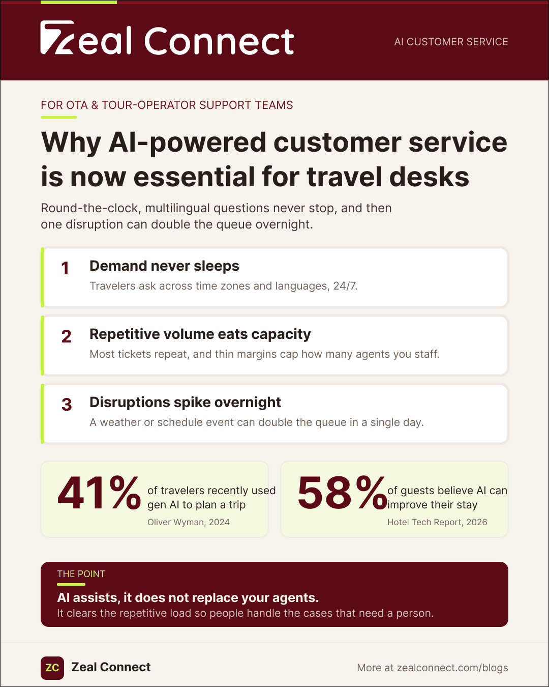 AI-powered customer service and why it is now essential for OTAs and tour operators