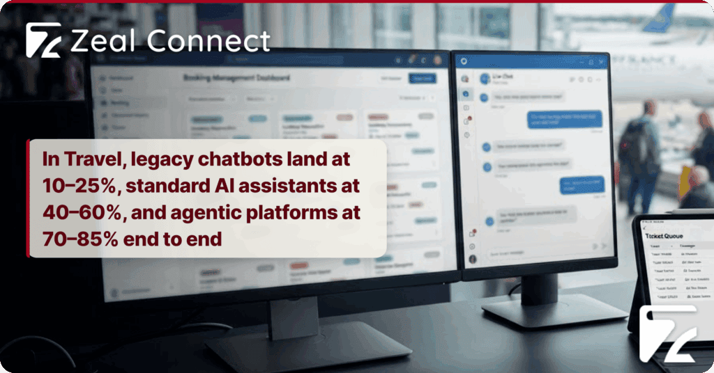 What AI Tools for Customer Service in Travel Actually Work, and Which Ones Are Oversold-Zeal Connect