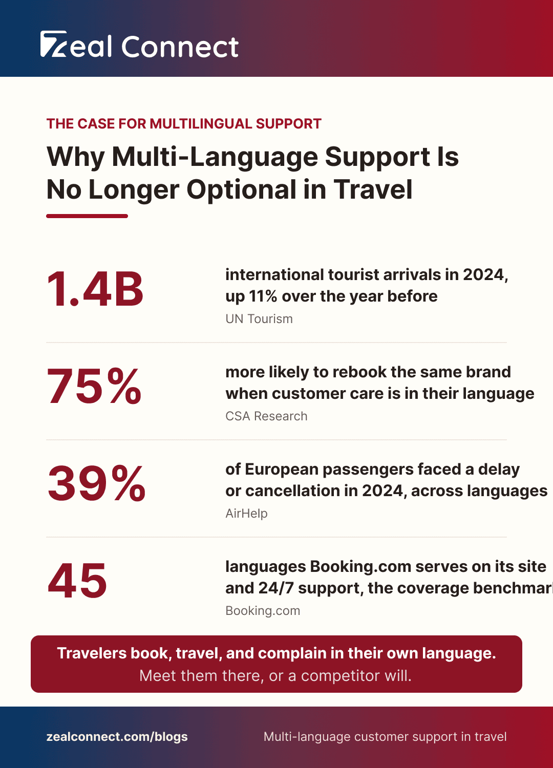Multi language customer support in travel infographic: the demand case in four numbers