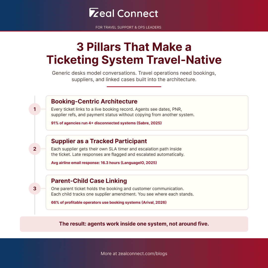 3 pillars that make a support ticketing system for travel native: booking centric architecture, supplier as tracked participant, parent child case linking