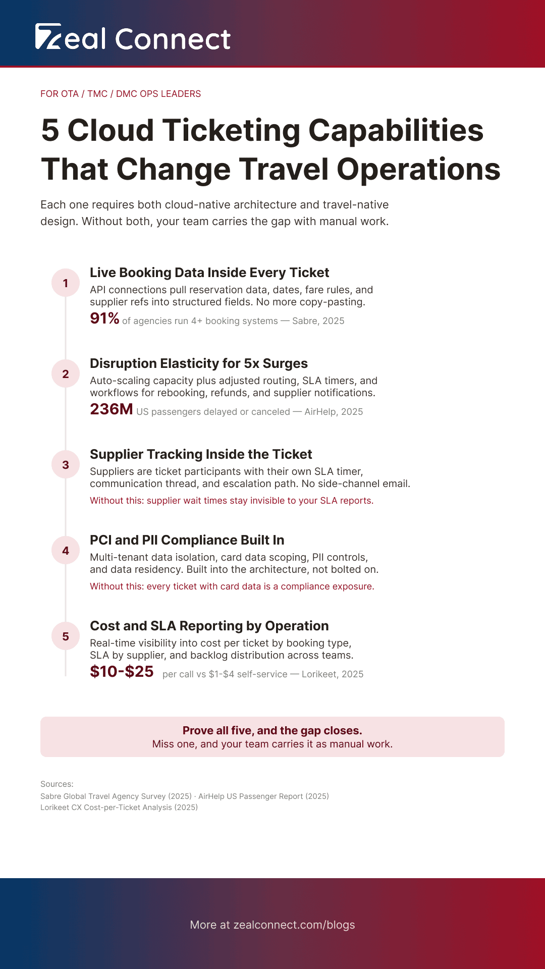 Five cloud ticketing capabilities for travel operations requiring both architecture axes