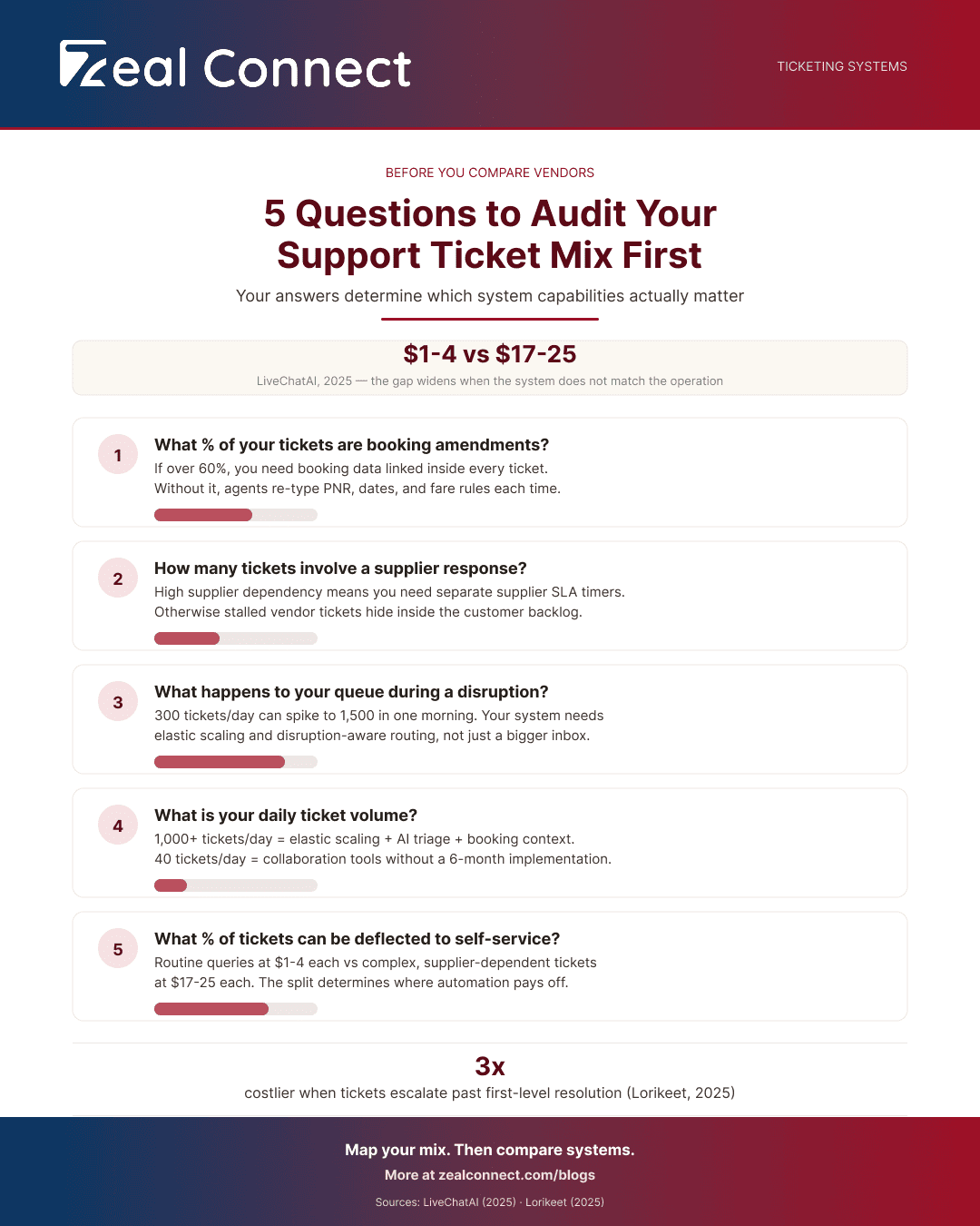 Infographic showing 5 questions to audit your support ticket mix before comparing ticketing system examples