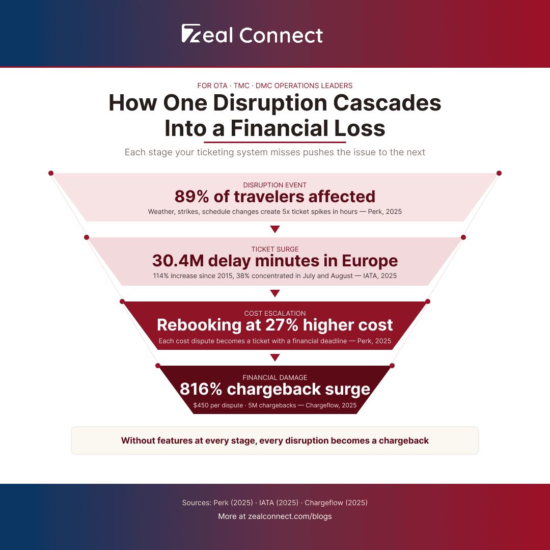 Supplier coordination and disruption handling features in a ticketing system for travel operations