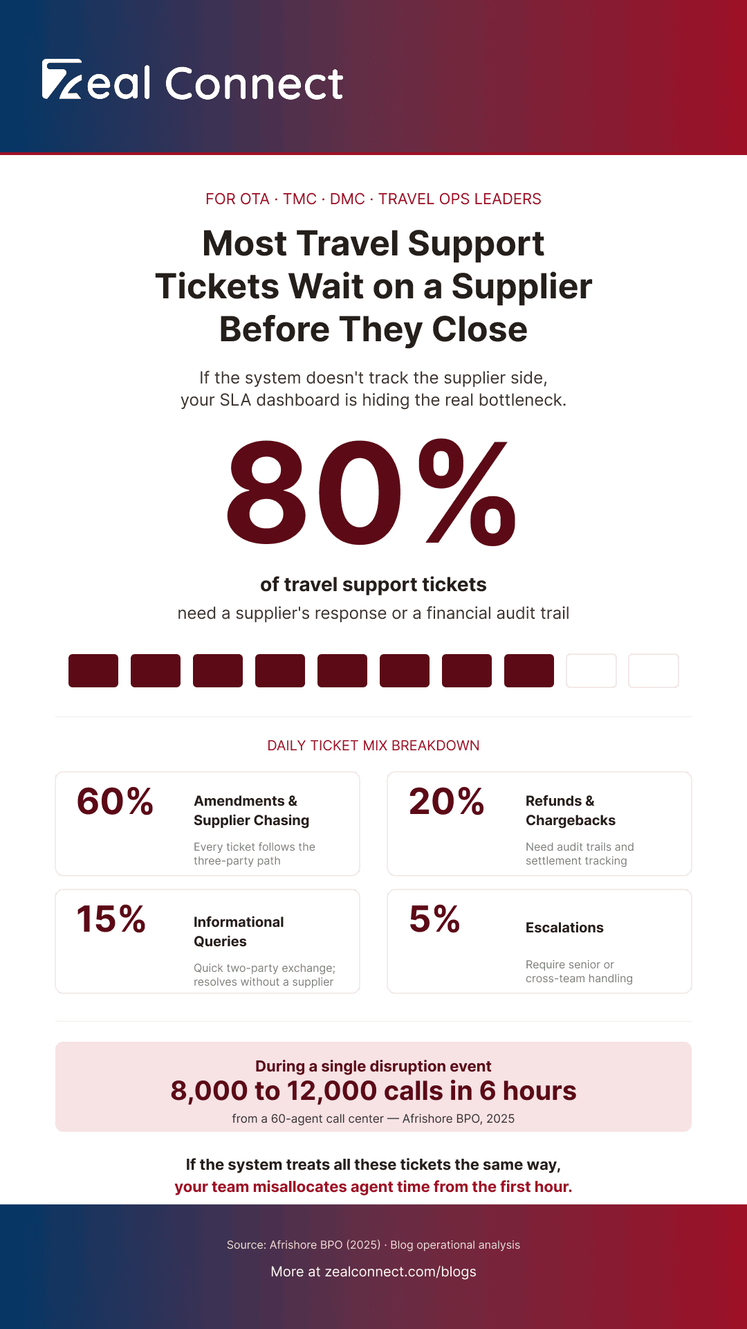 80 percent of travel support tickets need a supplier response or financial audit trail