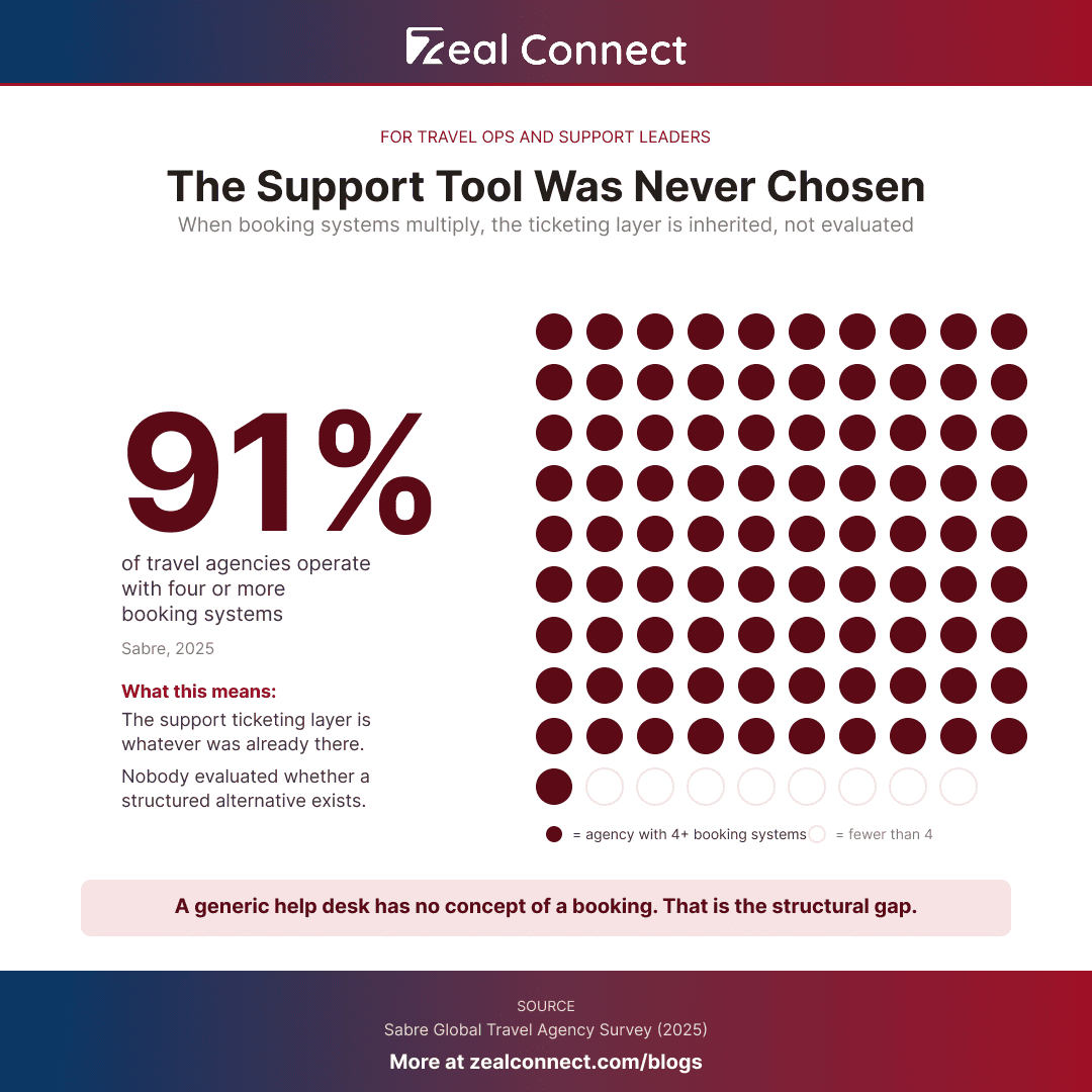 Infographic showing 91 percent of travel agencies operate with four or more booking systems, visualizing why the travel support ticketing system was never deliberately chosen