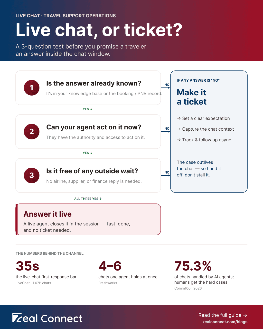 Live chat tools for travel decision flow: keep it a live chat or convert it to a ticket