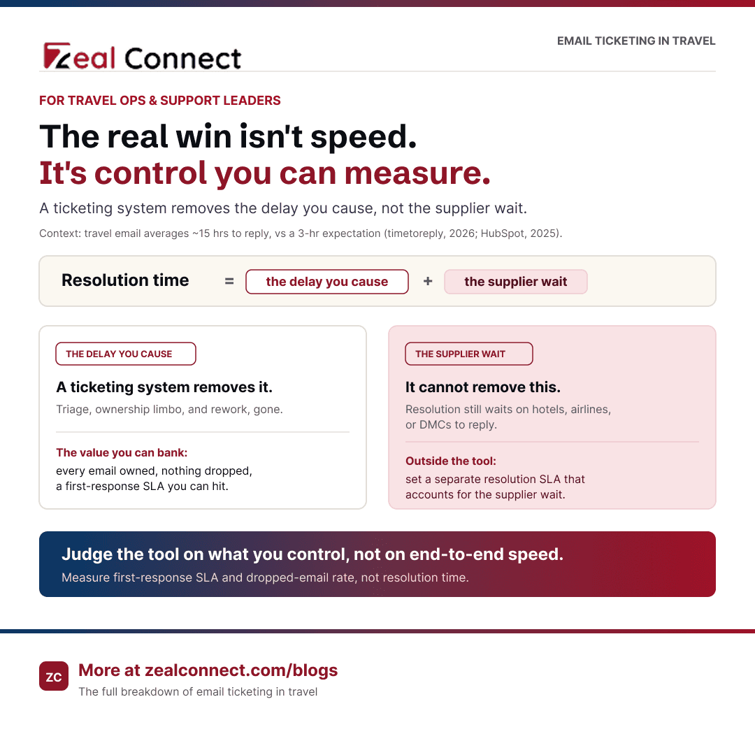 Email ticketing system in travel: the real win is control you can measure, not speed