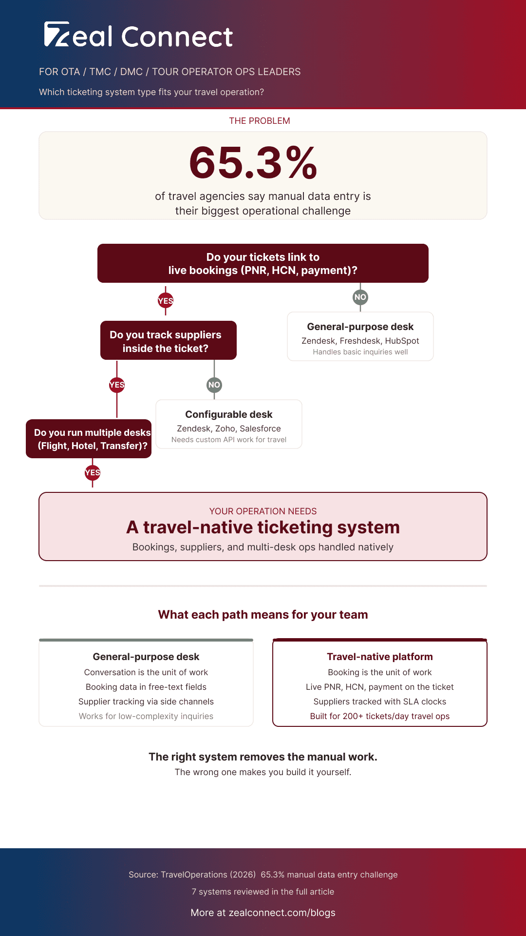 Which ticketing system type fits your travel operation decision tree